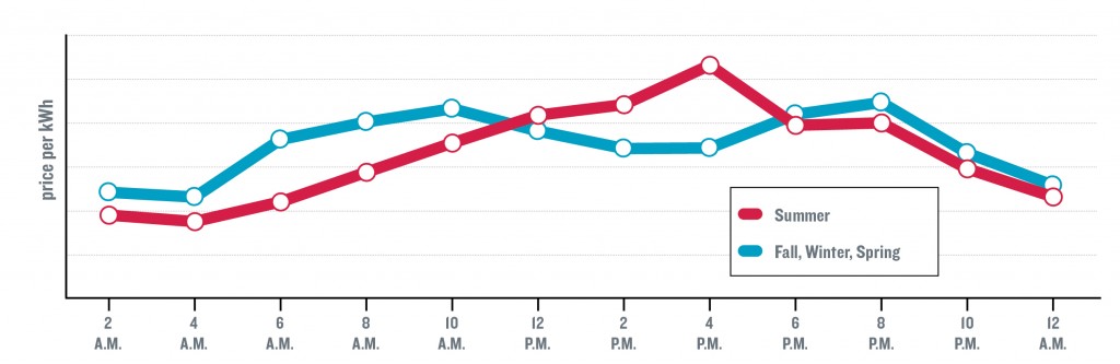 Image of line graph with daily kilowatt hour prices in summer, fall, winter, and spring. Summer graph shows highest daily prices in the late afternoon. Fall, winter, and spring graph shows highest daily prices in the morning and early evening.
