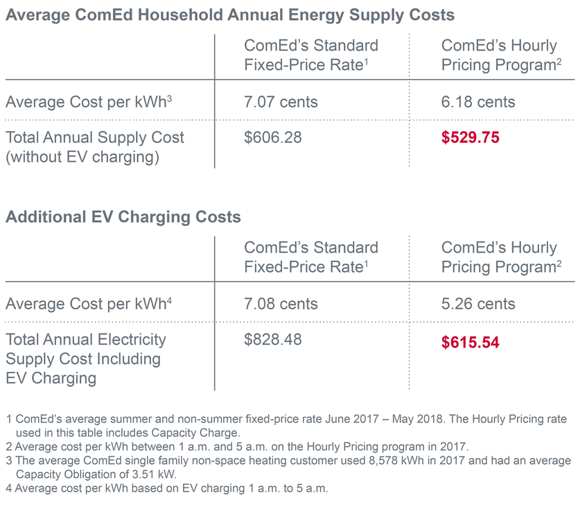 electric-vehicles-comed-s-hourly-pricing-program