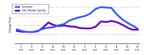 Energy price chart displaying average hourly prices; reduce use on summer afternoons and non-summer mornings and evenings.
